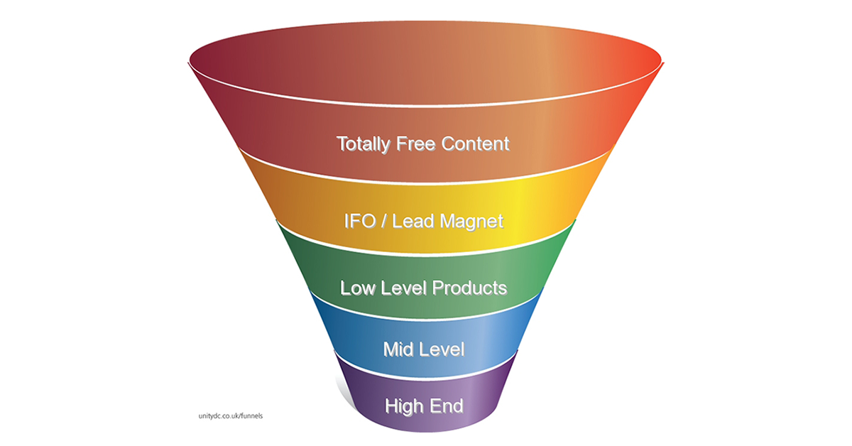 Sales Funnels Explained - What's a Sales Funnel? | Virtual Assistant in ...